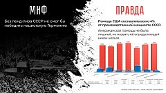 МВД России проводит информационную акцию, которая направлена на недопущение фальсификации истории, опровержение активно внедряющихся в общественное сознание мифов