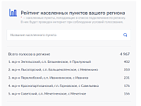 Идет голосование за подключение к мобильному интернету малых населённых пунктов