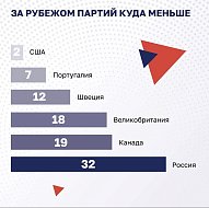 В России растет политическая конкуренция — 11 разных партий победили на региональных выборах в 2020 году